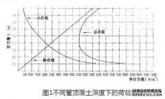 塑料埋地排水管(钢带波纹管)荷载分析和柔性管理